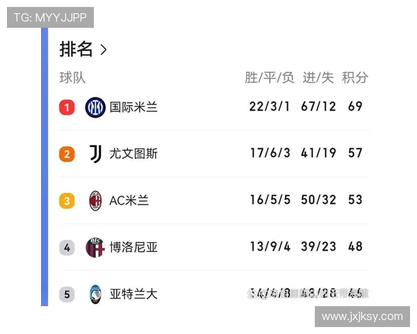 米兰豪取12分稳居榜首 下轮大战尤文争夺领先优势